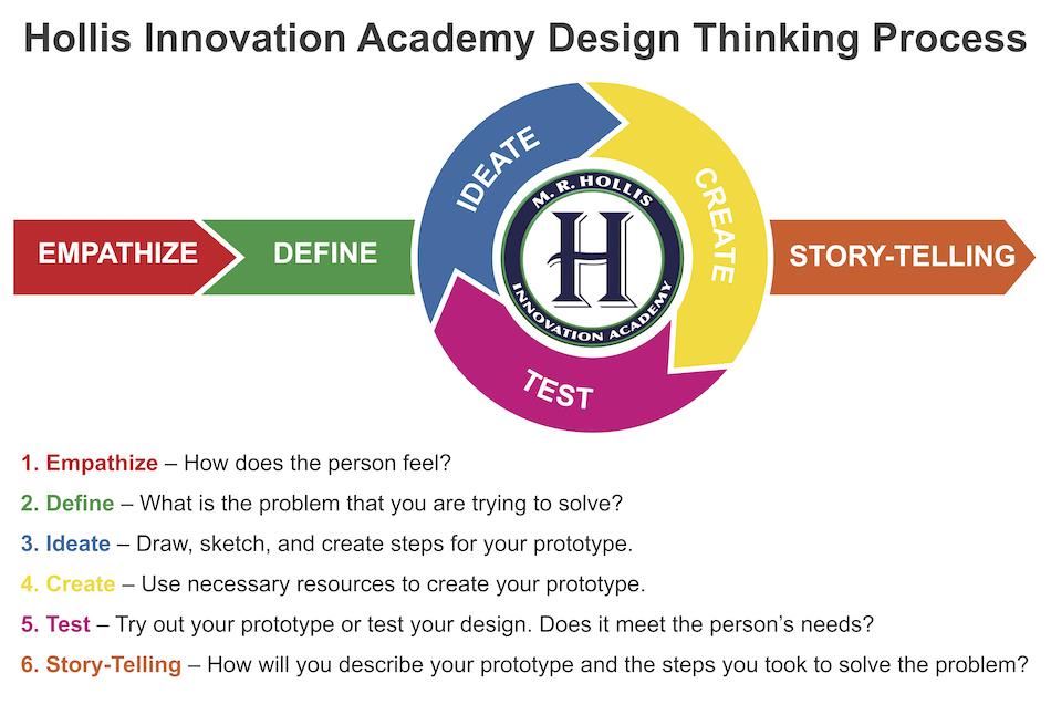 Hollis Innovation Academy Design Thinking Process Hollis Innovation Academy Design Thinking Process
