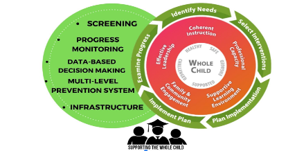Whole child diagram of student needs