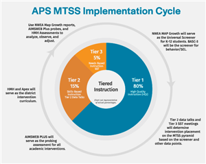 MTSS Implementation Cycle Image