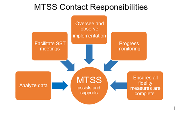 MTSS