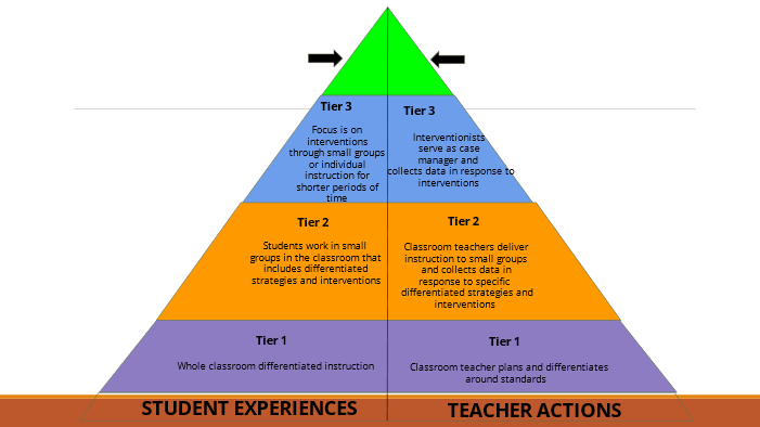 MTSS Pyramid