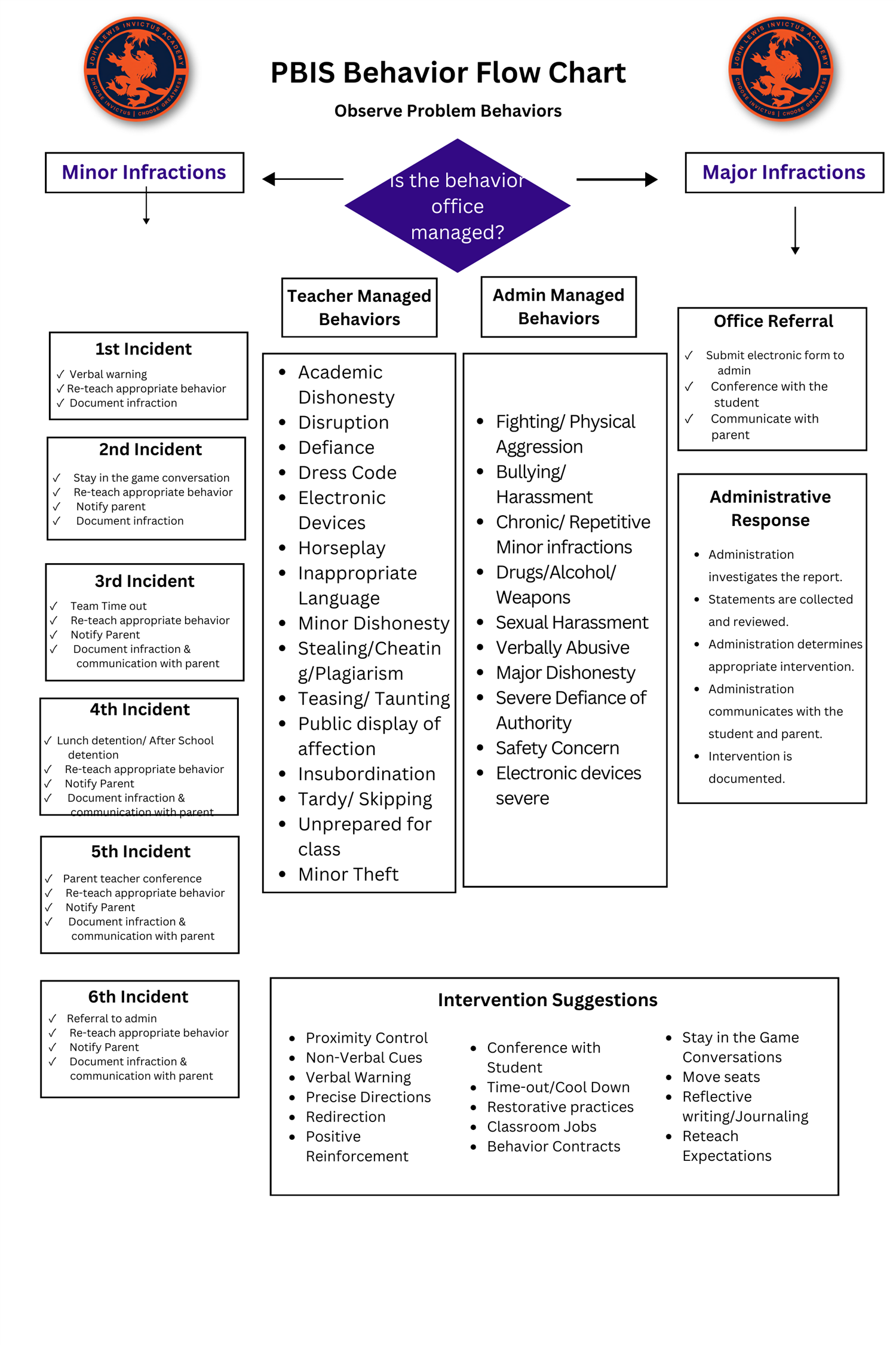 PBIS / PBIS Flowchart