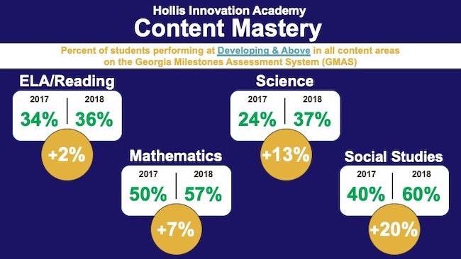 Hollis Iinovation Academy GMAS Conent Mastery 2018 
