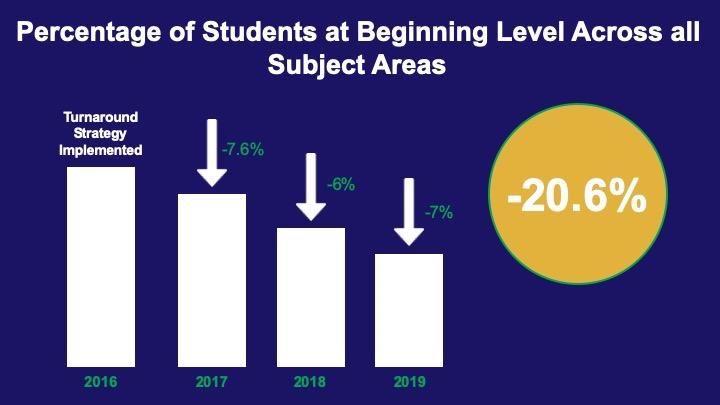 Hollis Innovation Academy 2019 GMAS Results 