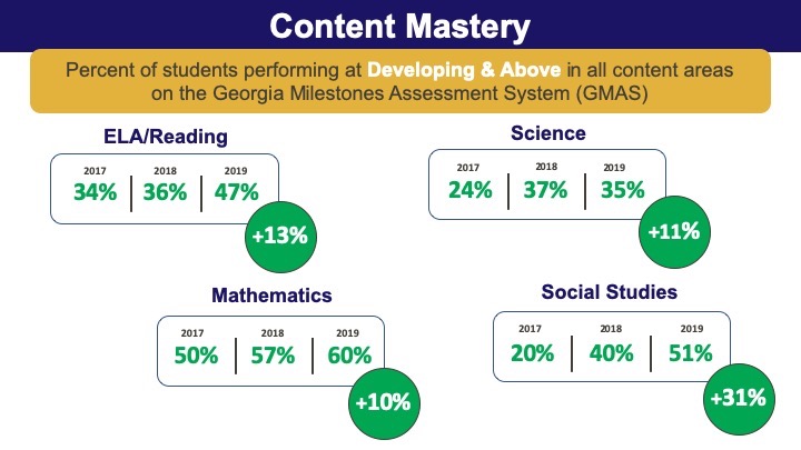 Hollis Innovation Academy 2019 GMAS Results 