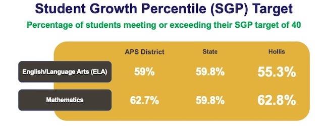 Hollis Innovation Academy Student Growth Percentile 2018 