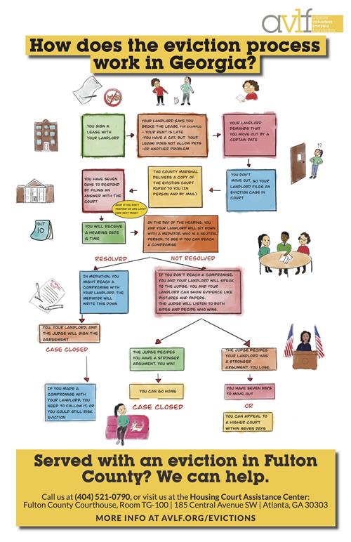 Eviction process in Georgia 