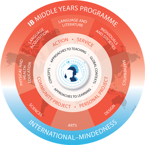 MYP Program Model 