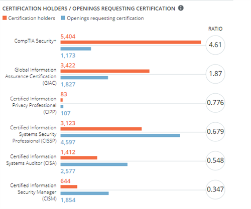 Certifications 